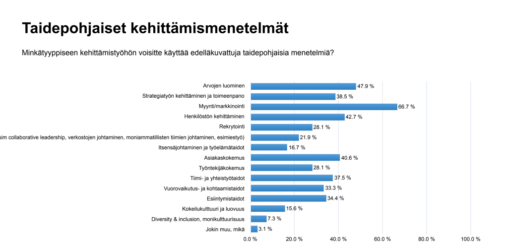 Taidepohjaiset kehittämisemenetelmät yrityksen ja työelämän kehittämisessä  ja uudistamisessa. Too-Tiimin webinaarissa luovuus työelämän uudistumisessa jossa mukana Kook Management, Artsense, art annanolli, tupu creative, neemo method, katriina haikala, talking drum.